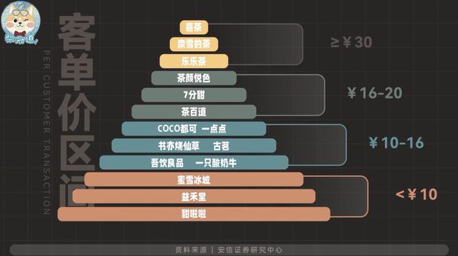 奶茶怎么越来越贵米乐M6 M6米乐了？奶茶行业有多内卷？｜ 图文(图7)