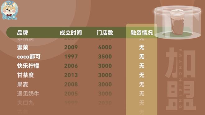 奶茶怎么越来越贵米乐M6 M6米乐了？奶茶行业有多内卷？｜ 图文(图13)