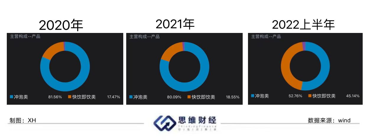 米乐M6 M6米乐固体冲泡奶茶拖累业绩 “即饮”能否救赎香飘飘(图6)