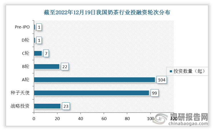 【投融资】2022年我国奶茶行业投融资情况汇米乐M6 M6米乐总 A轮事件最为活跃(图3)