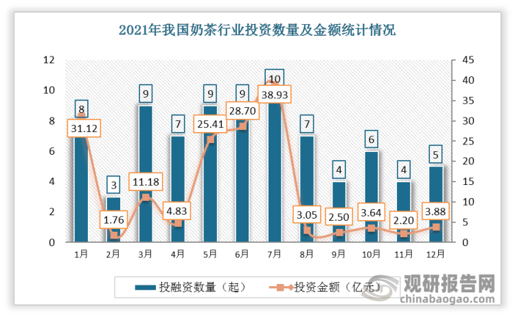 【投融资】2022年我国奶茶行业投融资情况汇米乐M6 M6米乐总 A轮事件最为活跃(图2)