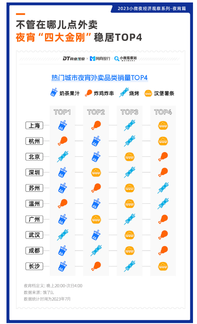 M6 米乐夏季夜经济排行榜出炉！杭州宵夜营业额跻身全国top3(图2)