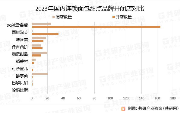 米乐M6 M6米乐2023年中国连锁面包甜点市场发展现况分析：品牌发展两极分化较为严重[图](图2)