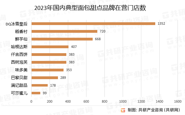 米乐M6 M6米乐2023年中国连锁面包甜点市场发展现况分析：品牌发展两极分化较为严重[图](图3)