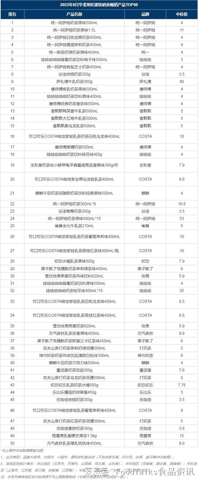 月度榜单 2023年8月即饮奶茶畅销榜TOP50（华北）米乐M6 M6米乐(图2)