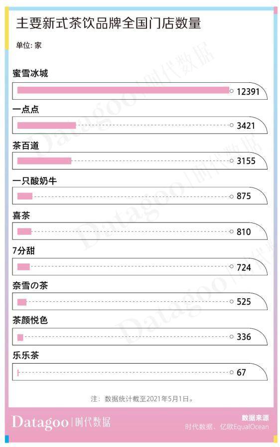 米乐M6 M6米乐数据解读奶茶店“野蛮生长史”：十店九亏4成品牌活不过5年(图2)