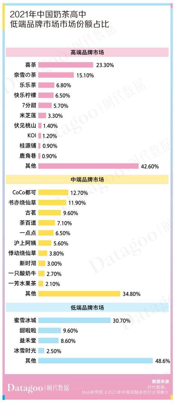 米乐M6 M6米乐数据解读奶茶店“野蛮生长史”：十店九亏4成品牌活不过5年(图3)