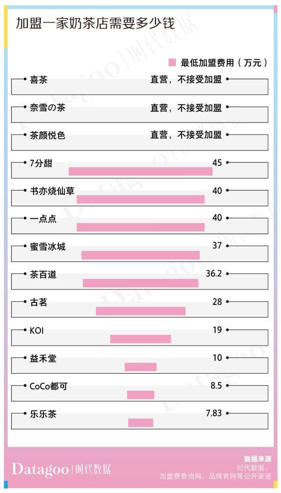 米乐M6 M6米乐数据解读奶茶店“野蛮生长史”：十店九亏4成品牌活不过5年(图4)