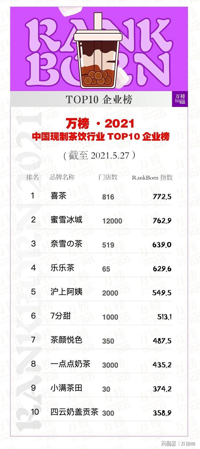 万榜·2021 中国现制茶饮米乐 M6行业 TOP10企业榜(图3)