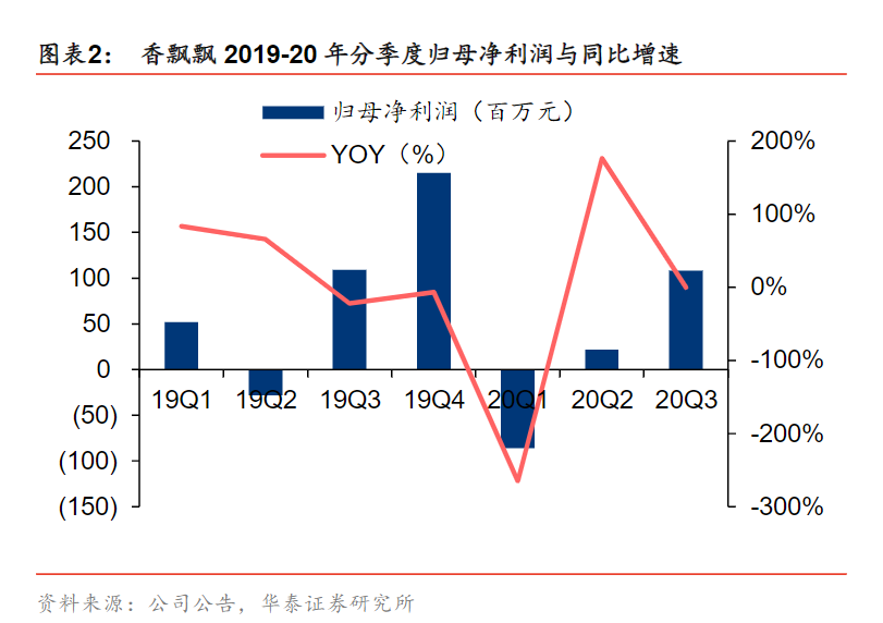 M6 米乐“半年赔上亿”跟地球较劲的香飘飘你还记得吗？(图6)