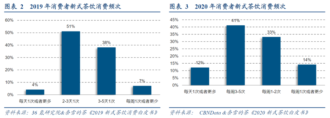 M6 米乐“半年赔上亿”跟地球较劲的香飘飘你还记得吗？(图7)