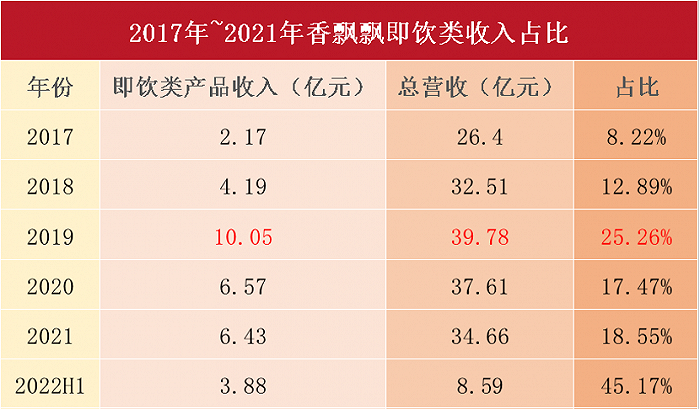 M6 米乐“半年赔上亿”跟地球较劲的香飘飘你还记得吗？(图10)