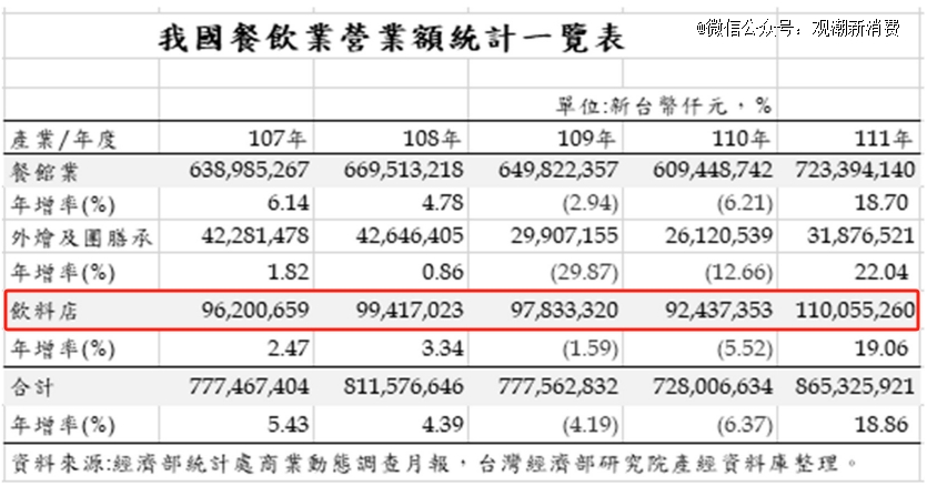 M6 米乐被卷跑的台式奶茶又在海外与新茶饮狭路相逢(图2)