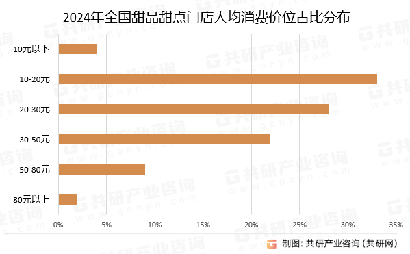 M6 米乐2024年中国甜品甜点门店数、人均消费价格及发展建议分析[图](图4)