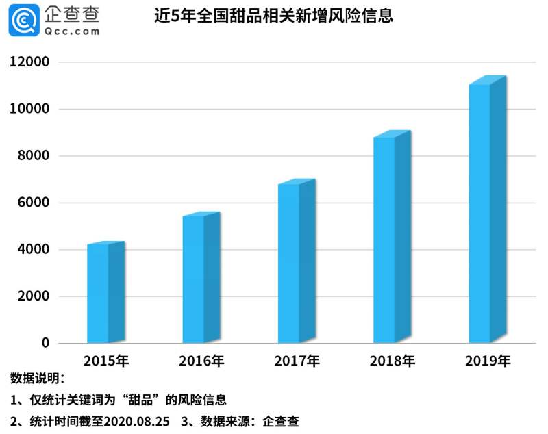 M6 米乐多家知名品牌吃罚单！我国甜品相关企业去年风险量达114万条(图2)