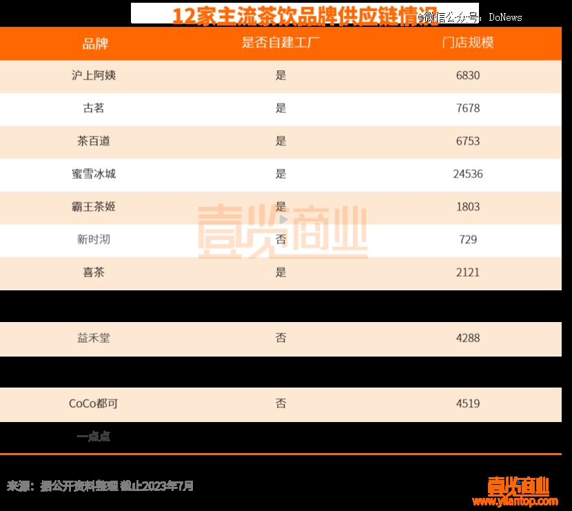 M6 米乐初代奶茶界网红「一点点」正在一点点「老去」(图2)