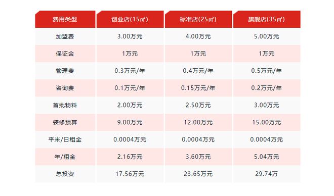 沪上阿姨加盟费大概多少钱？总部已将费用详情表公布米乐 M6(图3)