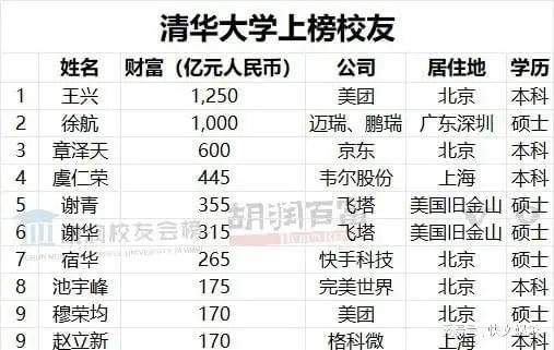 30岁章泽天结婚8年身价600亿！成清华大学杰出校友全国排名第三米乐 M6(图2)