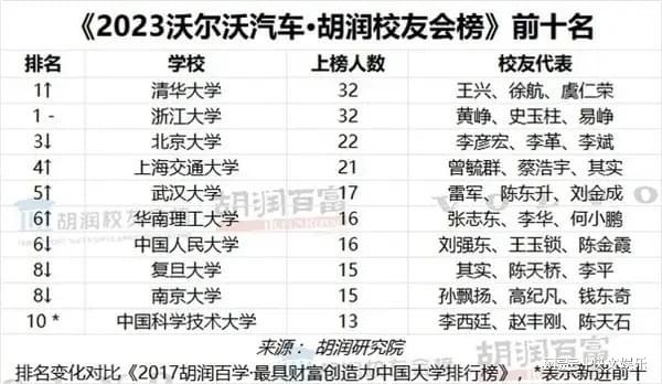 30岁章泽天结婚8年身价600亿！成清华大学杰出校友全国排名第三米乐 M6(图3)