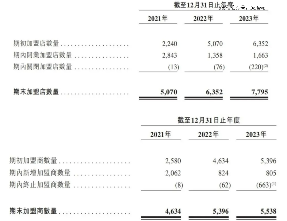 年卖10000M6 米乐杯奶茶「新茶饮第二股」要来了？