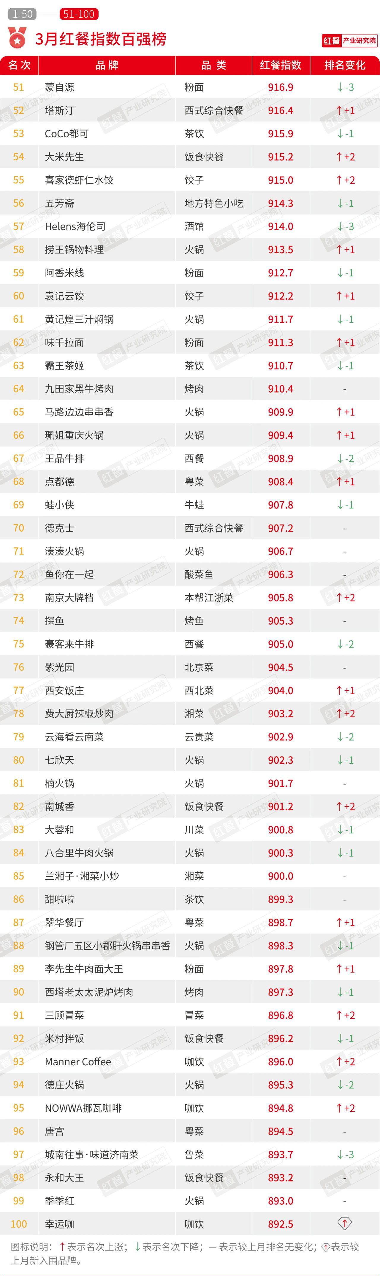 2024年3月餐饮月报：茶饮、烘焙、火米乐 M6锅品类产品上新提速(图2)