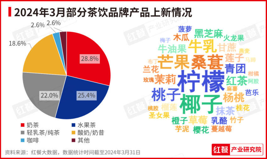 2024年3月餐饮月报：茶饮、烘焙、火米乐 M6锅品类产品上新提速(图3)