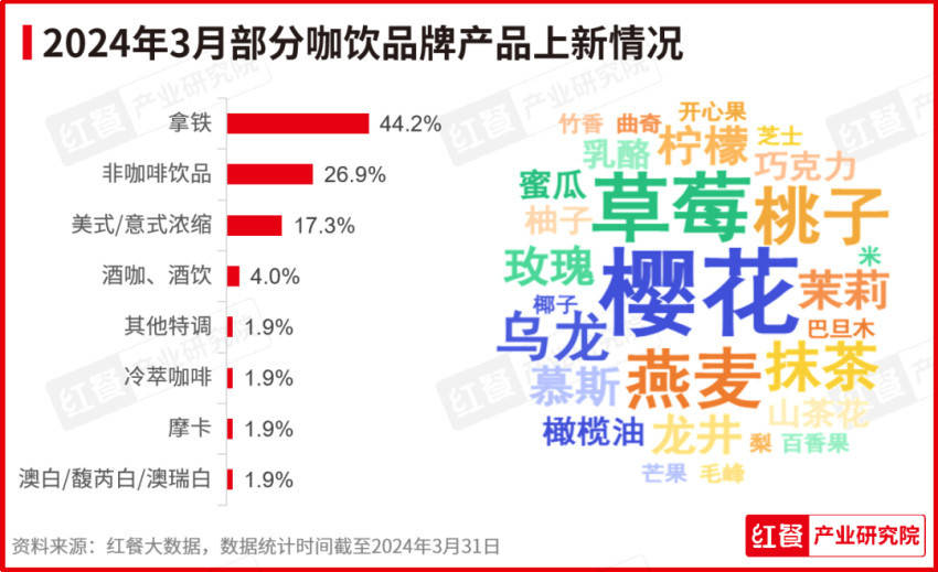 2024年3月餐饮月报：茶饮、烘焙、火米乐 M6锅品类产品上新提速(图4)