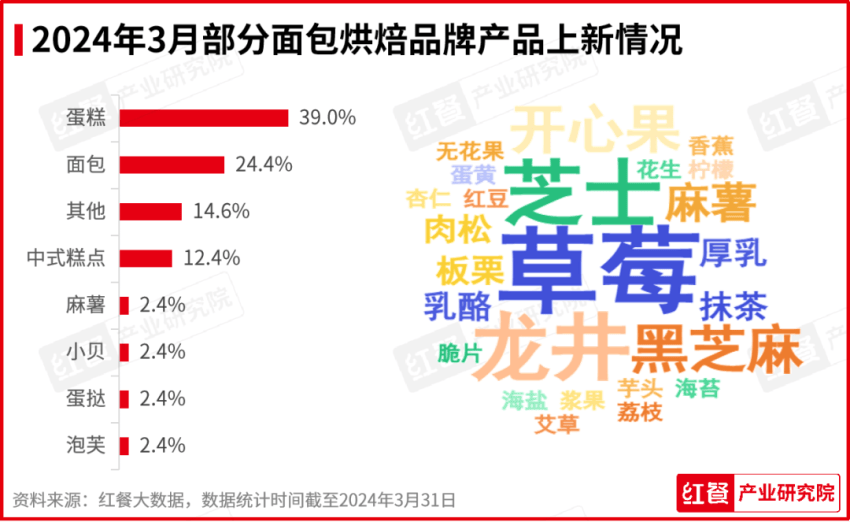 2024年3月餐饮月报：茶饮、烘焙、火米乐 M6锅品类产品上新提速(图5)