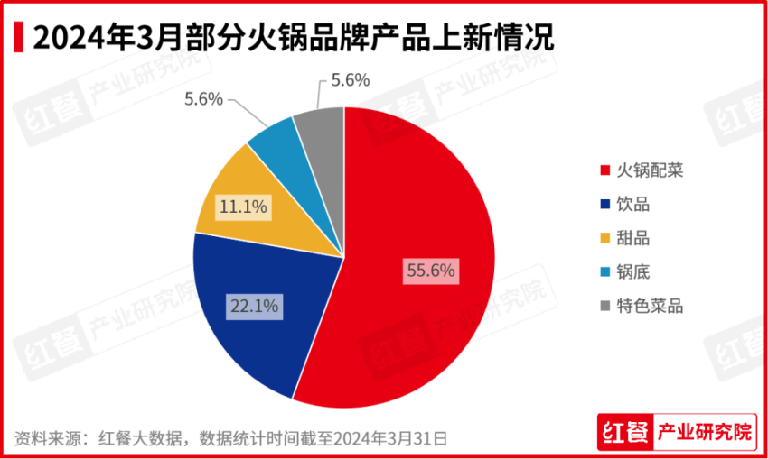 2024年3月餐饮月报：茶饮、烘焙、火米乐 M6锅品类产品上新提速(图6)