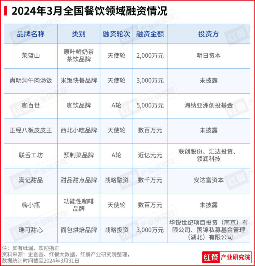 2024年3月餐饮月报：茶饮、烘焙、火米乐 M6锅品类产品上新提速(图7)