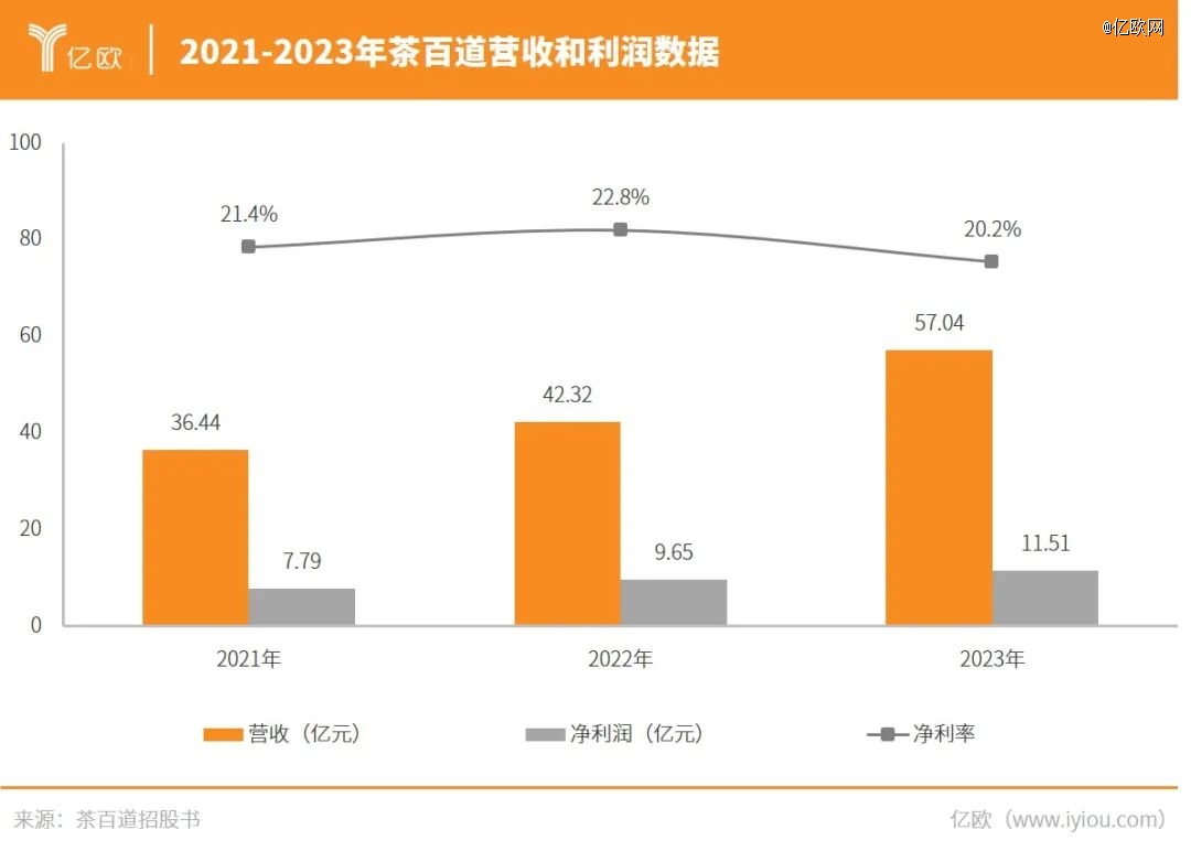 M6 米乐成都夫妇身家140亿「二道贩子」茶百道比蜜雪冰城还暴利(图4)