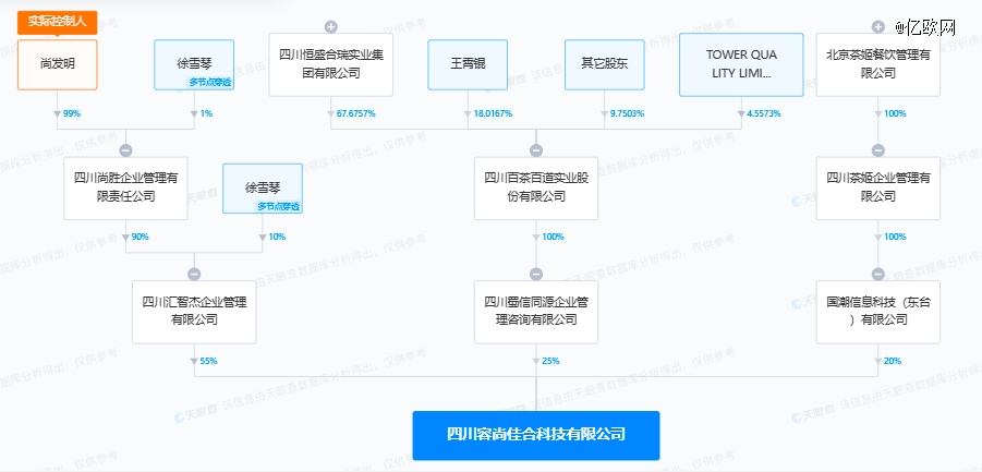 M6 米乐成都夫妇身家140亿「二道贩子」茶百道比蜜雪冰城还暴利(图8)