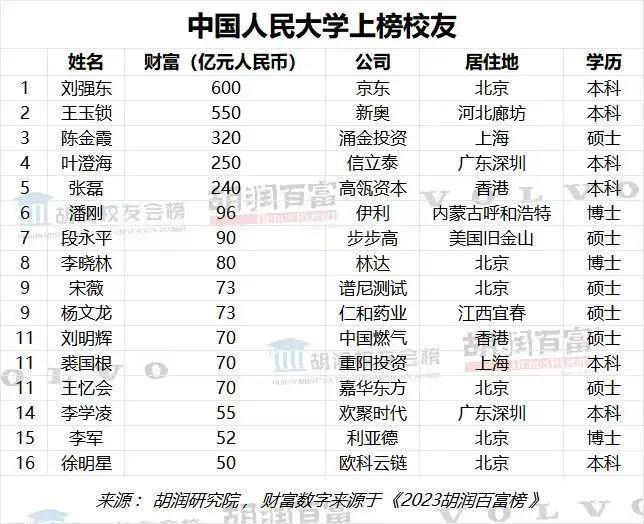 “奶茶妹妹”章泽米乐 M6天登胡润校友会榜净资产600亿？最新回应(图3)