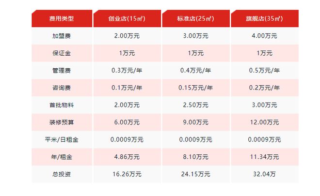 沪上阿姨加盟费多少？县米乐M6 M6米乐级城市30㎡店铺的加盟费仅35万！(图3)