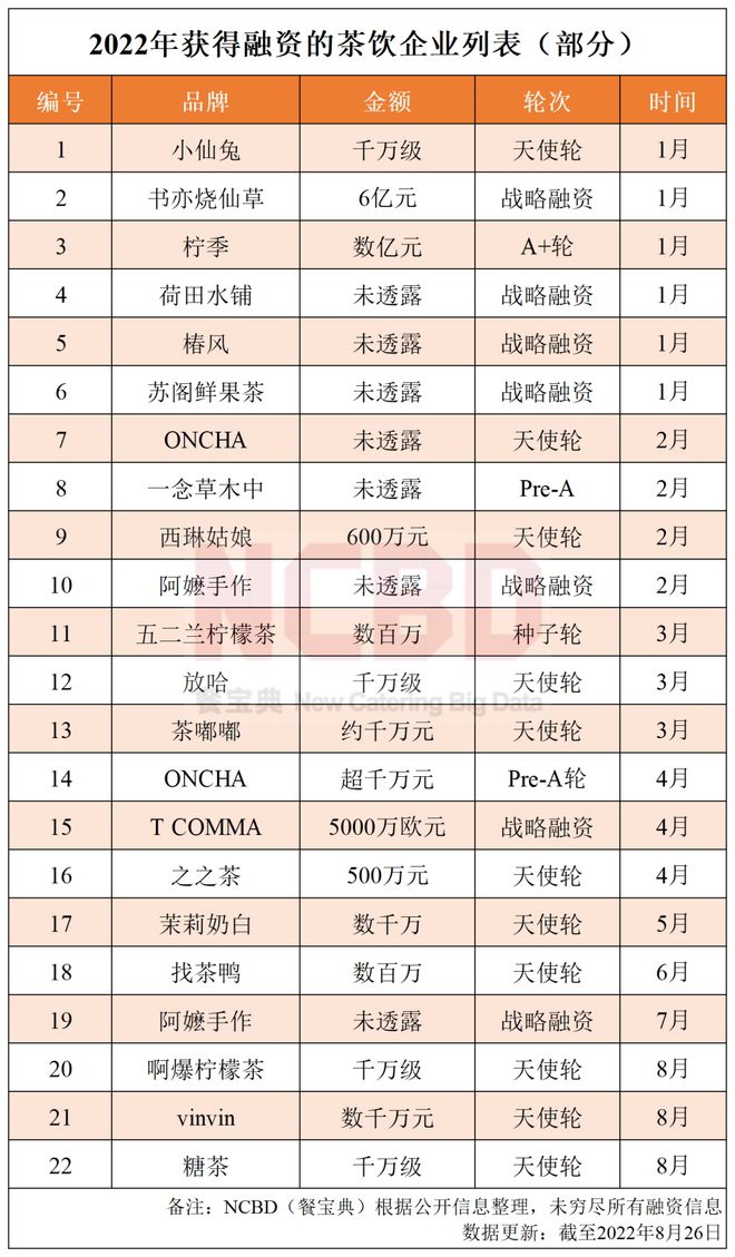 M6 米乐2022中国十大最受欢迎茶饮品牌：喜茶第一悸动上榜(图4)