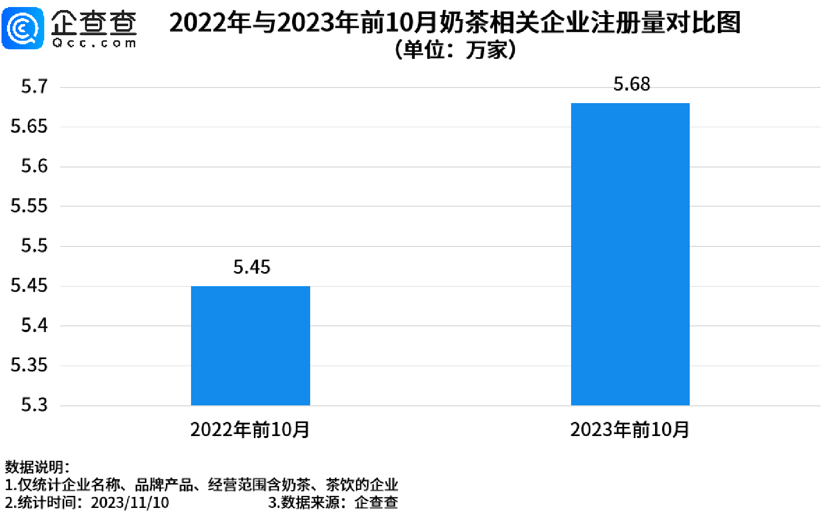 米乐 M6人们不爱喝一点点了？十大奶茶相关企业聚集地南方占了八个(图2)