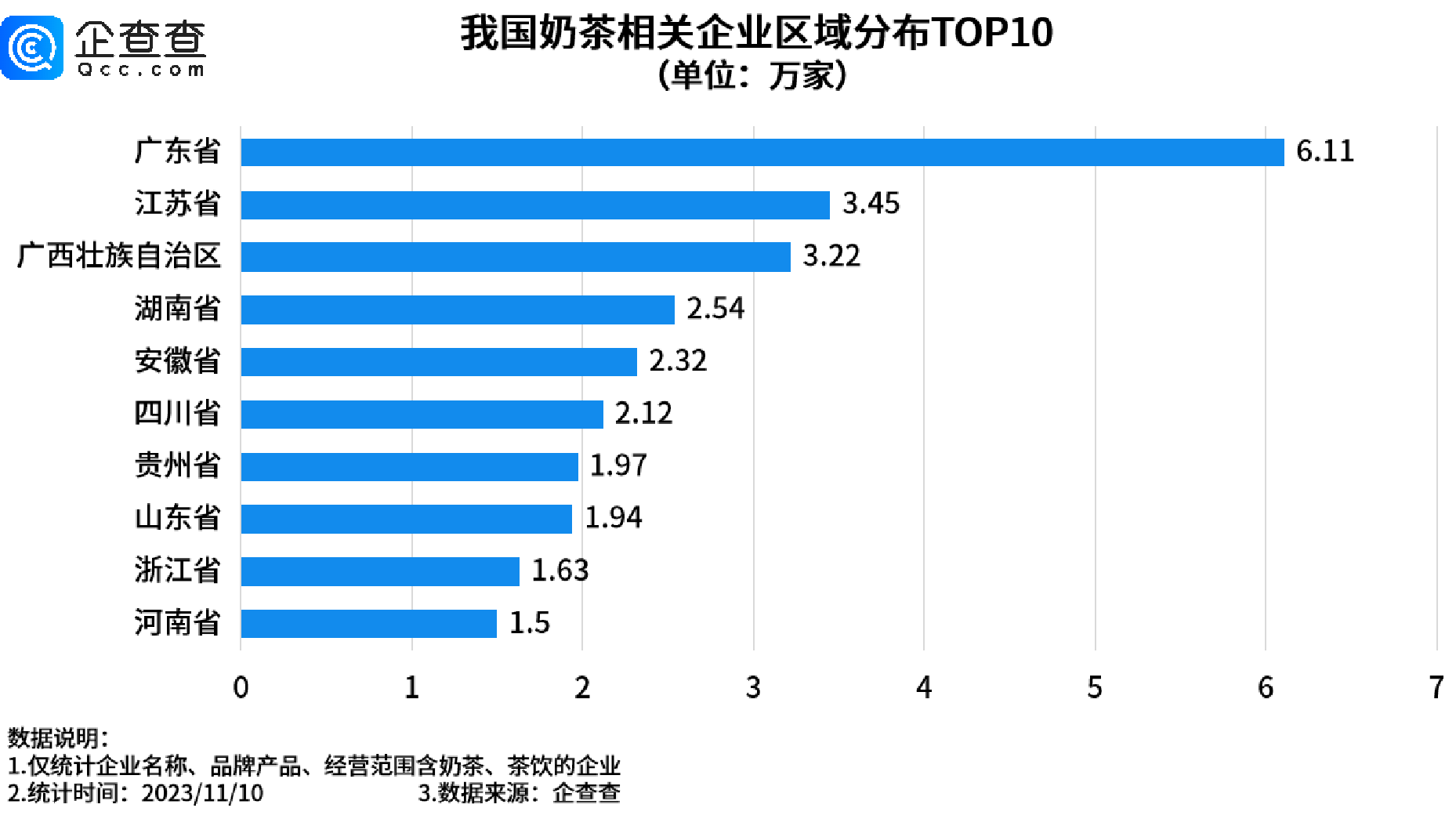 米乐 M6人们不爱喝一点点了？十大奶茶相关企业聚集地南方占了八个(图3)