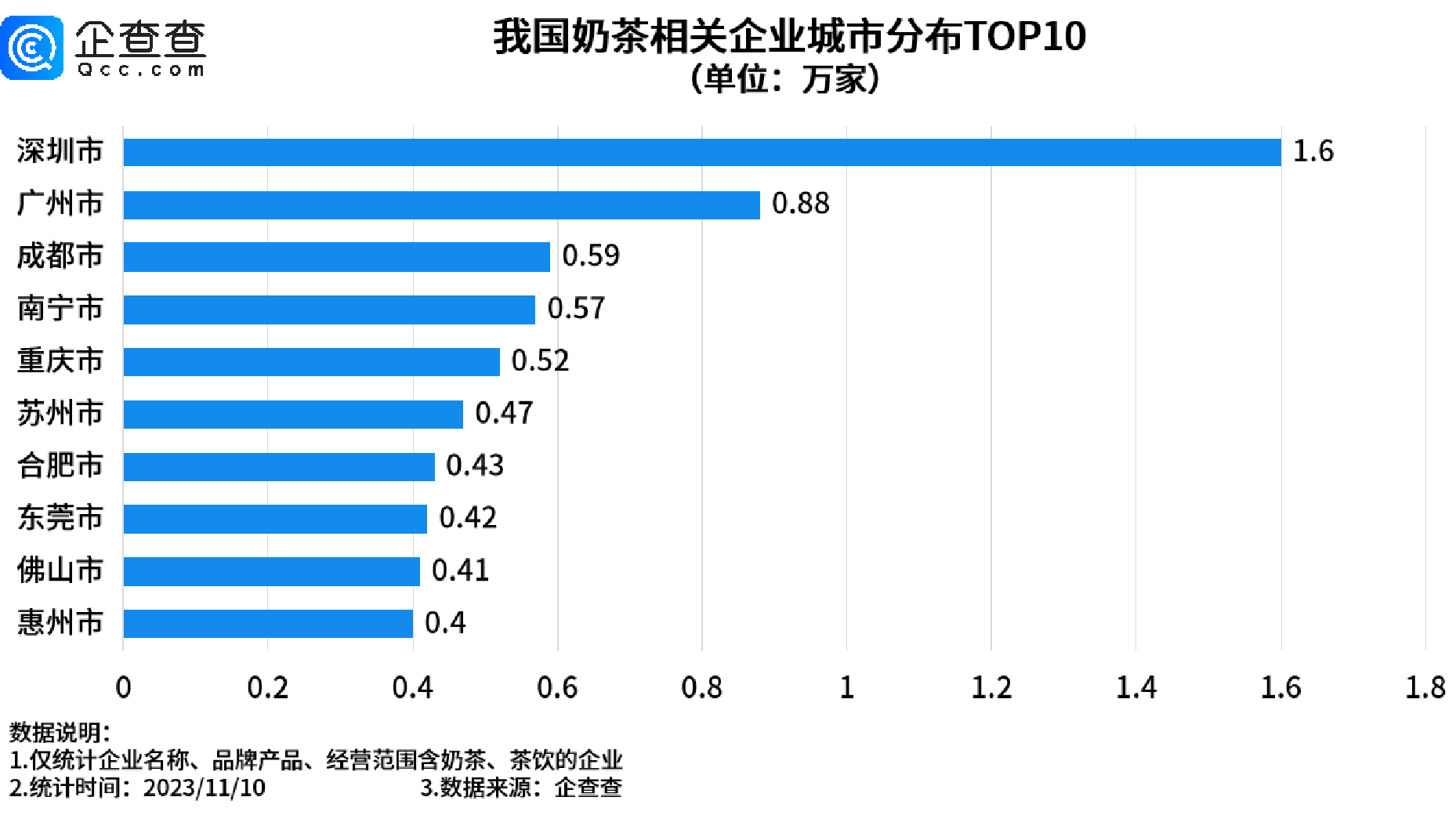 米乐 M6人们不爱喝一点点了？十大奶茶相关企业聚集地南方占了八个(图4)