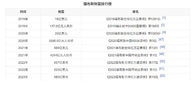 米乐M6 M6米乐钟睽睒身家超4677亿元!全球富豪排名15位为何很少捐款做慈善(图8)