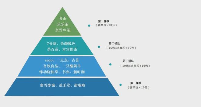 M6 米乐蜜雪冰城不嫌弃你穷你也别嫌弃它“low”！(图4)