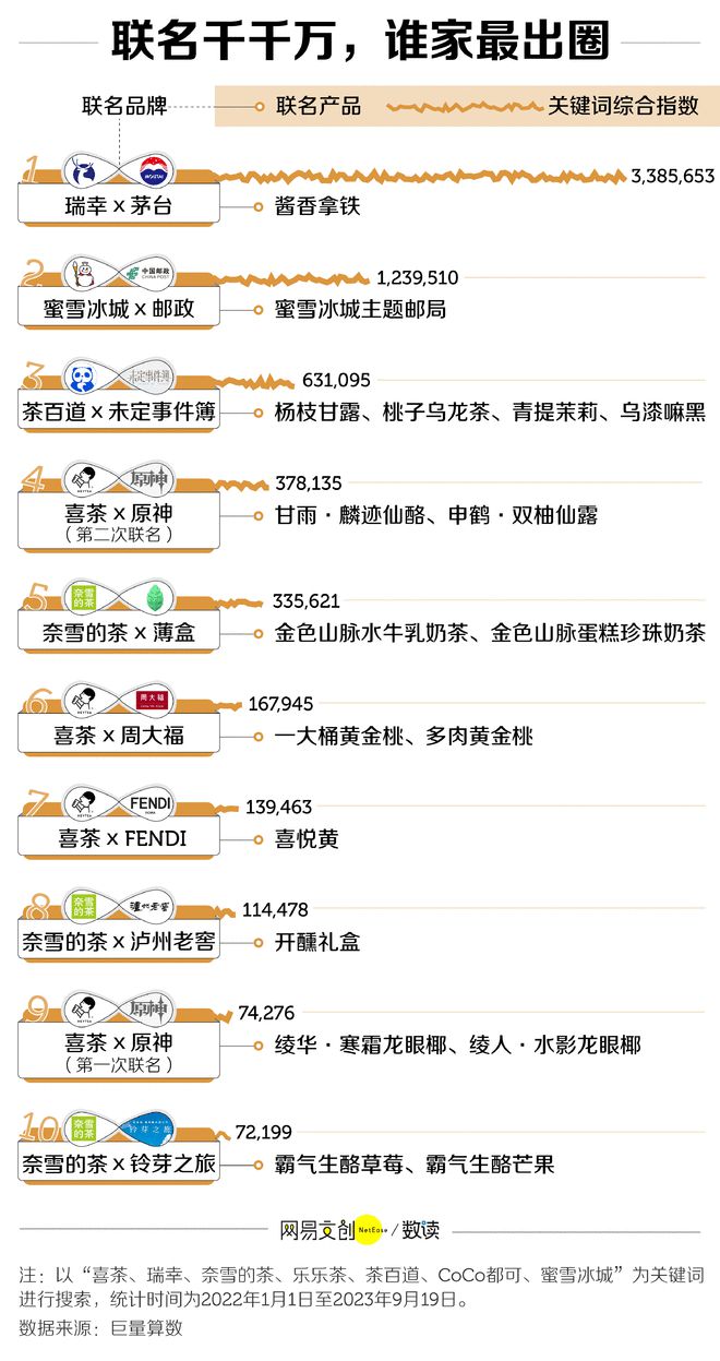 米乐M6 M6米乐蜜雪冰城入编瑞幸嫁豪门这届茶饮联名有多卷(图2)