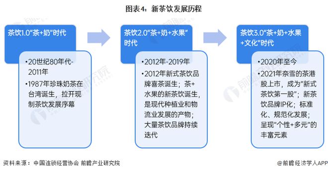 “新茶饮第二股”赴港IPO！上市首日破发一小时跌没3年净利润【附新茶饮行业发展现状分析】米乐 M6(图2)