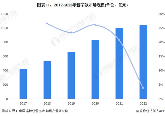 “新茶饮第二股”赴港IPO！上市首日破发一小时跌没3年净利润【附新茶饮行业发展现状分析】米乐 M6(图5)