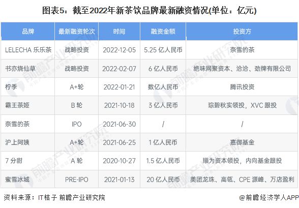 “新茶饮第二股”赴港IPO！上市首日破发一小时跌没3年净利润【附新茶饮行业发展现状分析】米乐 M6(图6)