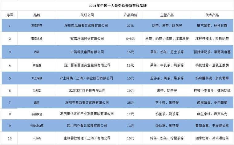 M6 米乐2024年中国十大最火新茶饮品牌一览“新茶饮第二股”来了下一股花落谁家？(图3)