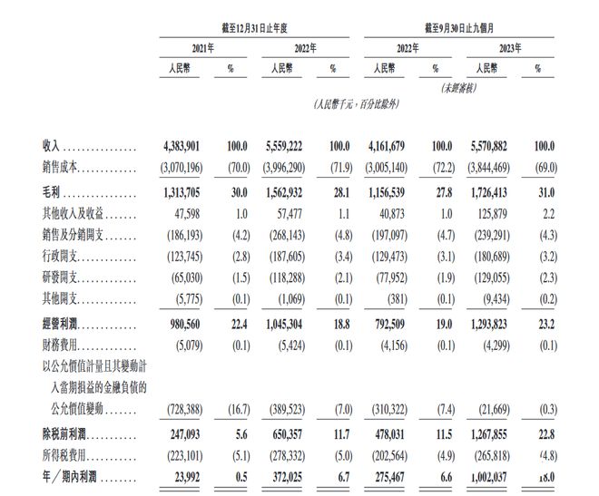 米乐M6 M6米乐一年卖12亿杯！古茗启动上市：去年前三季净利同比增近3倍(图2)