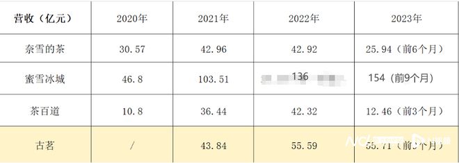 米乐M6 M6米乐一年卖12亿杯！古茗启动上市：去年前三季净利同比增近3倍(图3)