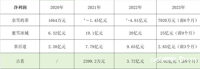 米乐M6 M6米乐一年卖12亿杯！古茗启动上市：去年前三季净利同比增近3倍(图4)