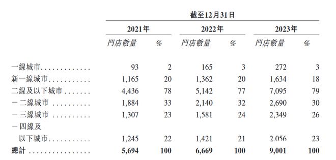 米乐M6 M6米乐一年卖12亿杯！古茗启动上市：去年前三季净利同比增近3倍(图6)