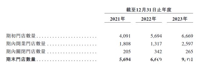 米乐M6 M6米乐一年卖12亿杯！古茗启动上市：去年前三季净利同比增近3倍(图7)